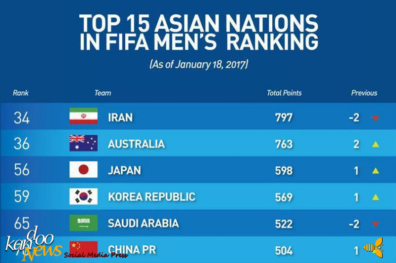فوتبال ایران همچنان صدرنشین آسیا 