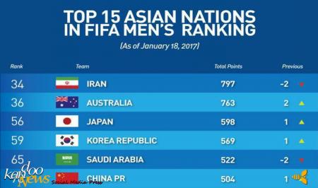فوتبال ایران همچنان صدرنشین آسیا 