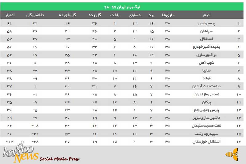 جدول لیگ برتر ایران 97 – 98