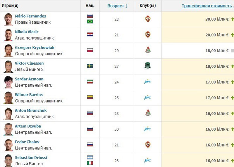 لیست گرانترین بازیکنان در لیگ روسیه