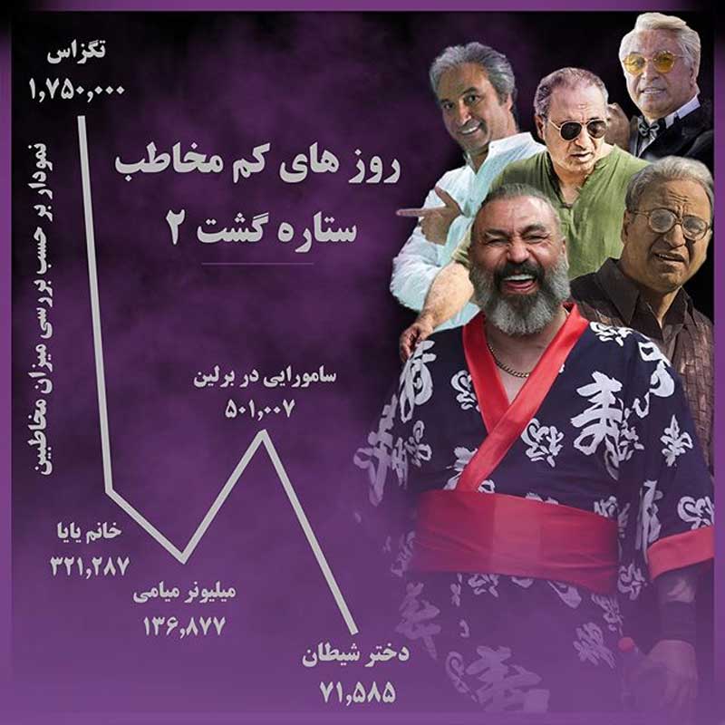 نمودار میزان مخاطب فیلمهای حمید فرخ نژاد