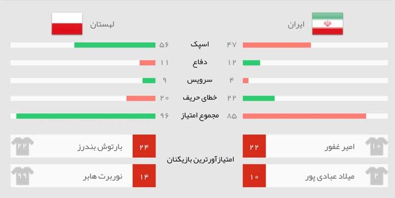 آمار بازی ایران و لهستان