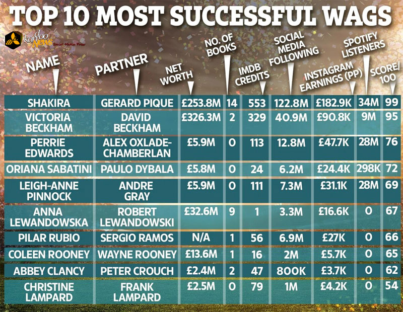 Football’s top 10 most successful Wags - موفق ترین همسران فوتبالیست در جهان